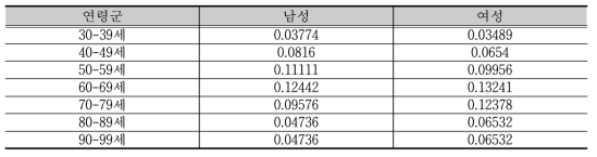 2012년도 장애인 당뇨병 발생률 - 영양