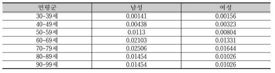 2012년도 장애인 대장암 발생률 – 영양