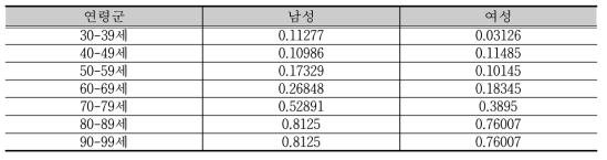 2012년도 장애인 허혈성 뇌졸중 치명률 - 영양