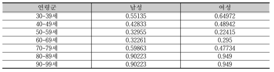 2012년도 장애인 허혈성 심장질환 치명률 - 영양