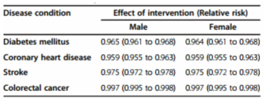 영양 중재 후 관련 질환 발생의 상대위험도 변화