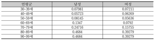 2012년도 장애인 당뇨병 치명률 - 영양