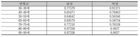 2012년도 장애인 대장암 치명률 - 영양