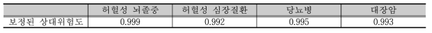 영양 관련 질환의 보정된 상대위험도