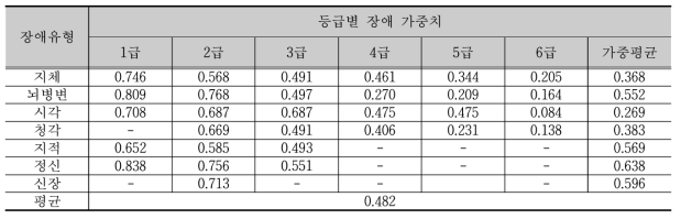 장애 유형 및 등급에 따른 장애가중치 - 영양