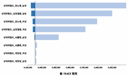 영양 상대위험도 변수에 대한 단변량 민감도 분석 결과