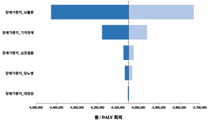 영양 장애가중치 변수에 대한 단변량 민감도 분석 결과