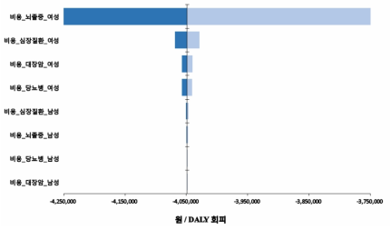 영양 의료비용 변수에 대한 단변량 민감도 분석 결과