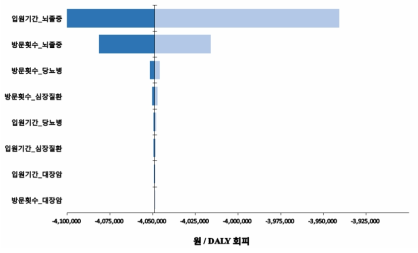 영양 의료이용 변수에 대한 단변량 민감도 분석 결과