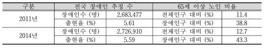 전국 장애인 추정 수와 65세 이상 노인 비율