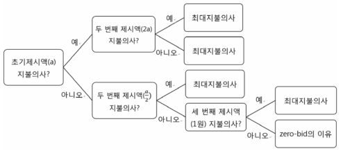 초기제시액에 따른 응답 경로