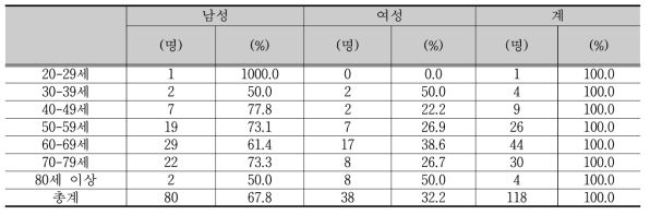 설문조사 참가자의 연령 분포