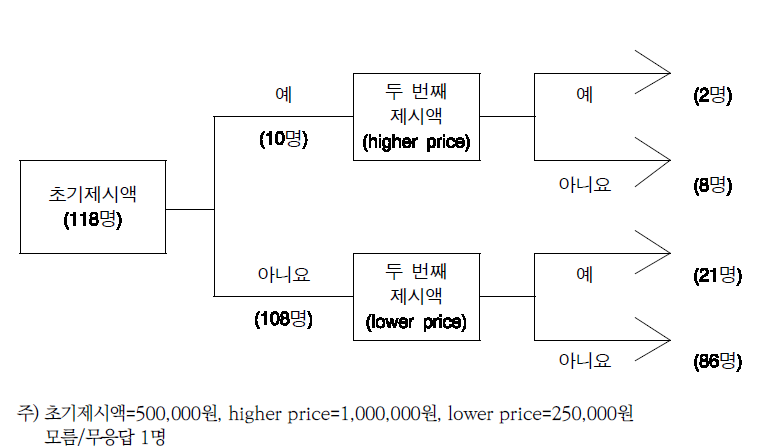 초기제시액에 따른 응답 분포(1): 건강검진