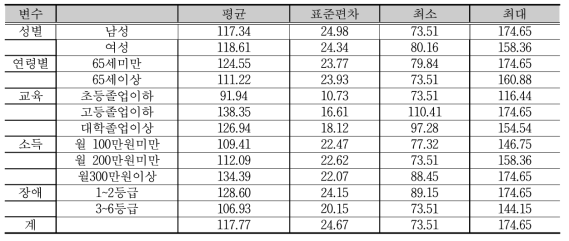 사회경제적 특성별 지불의사액(1): 건강검진