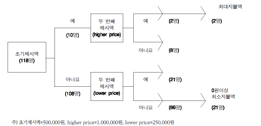 초기제시액에 따른 응답 분포(2): 건강검진