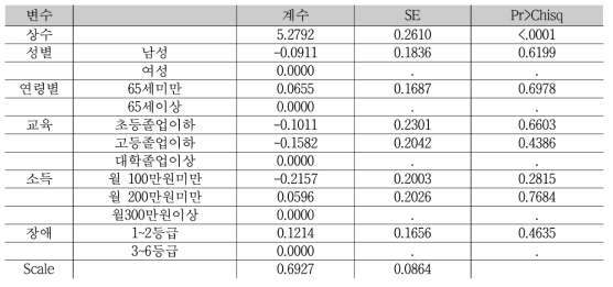 지불의사액 추정을 위한 분석 결과(2): 건강검진