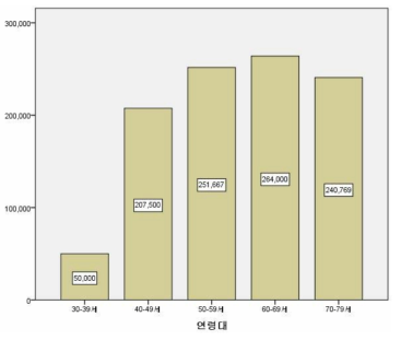 연령별 지불의사액: 건강검진