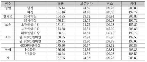 사회경제적 특성별 지불의사액(2): 건강검진