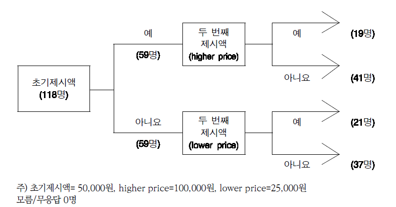 초기제시액에 따른 응답 분포(1): 운동