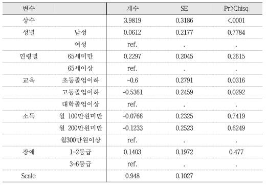 지불의사액 추정을 위한 분석 결과(1): 운동