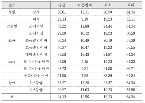 사회경제적 특성별 지불의사액(1): 운동