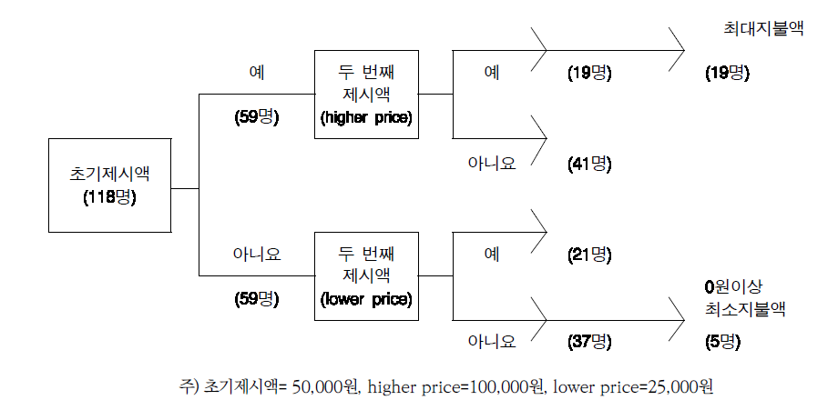 초기제시액에 따른 응답 분포(2): 운동