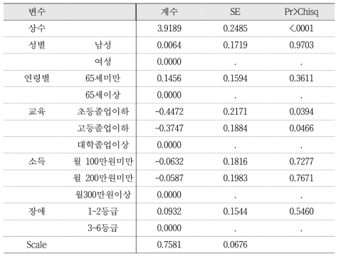 지불의사액 추정을 위한 분석 결과(2): 운동