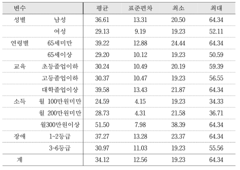 사회경제적 특성별 지불의사액(2): 운동