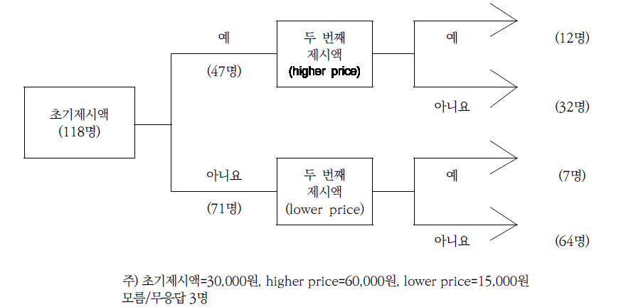 초기제시액에 따른 응답 분포(1): 식습관 및 영양