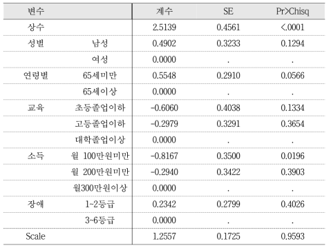 지불의사액 추정을 위한 분석 결과(1): 식습관 및 영양