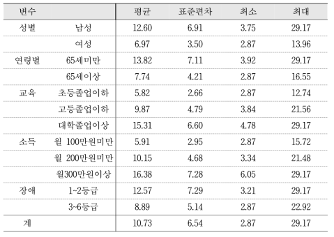 사회경제적 특성별 지불의사액(1): 식습관 및 영양