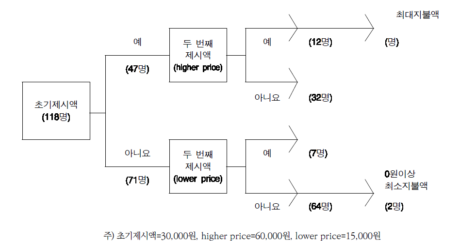 초기제시액에 따른 응답 분포(2): 식습관 및 영양