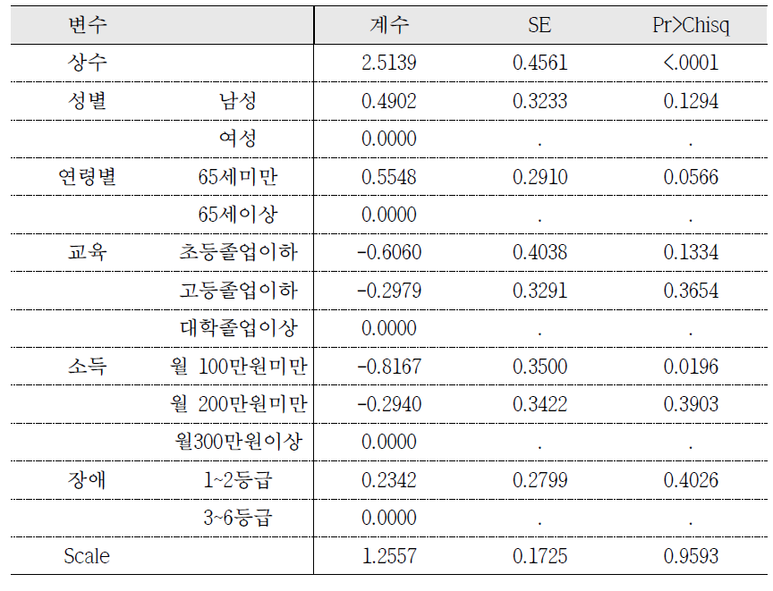 지불의사액 추정을 위한 분석 결과(2): 식습관 및 영양