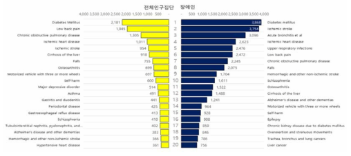 전체 인구집단과 장애인의 건강관련 질병부담 비교