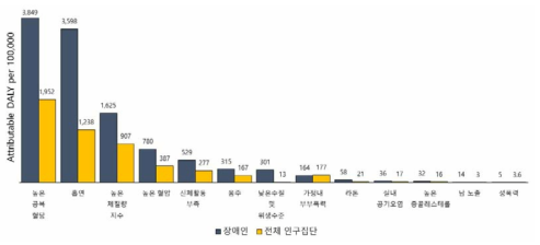 전체 인구집단과 장애인의 위험요인에 따른 질병부담 비교