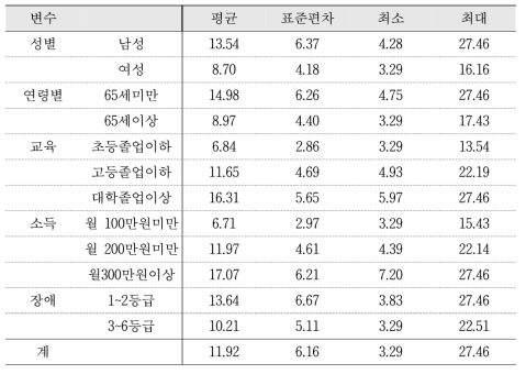 사회경제적 특성별 지불의사액(2): 식습관 및 영양