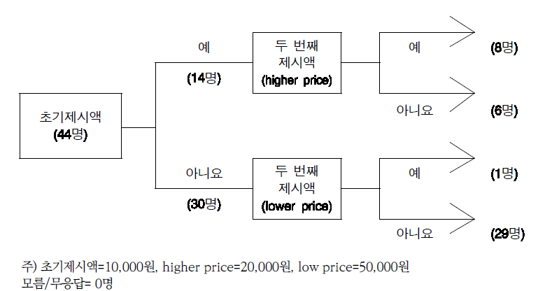 초기제시액에 따른 응답 분포(1): 절주