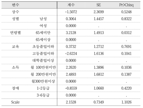 지불의사액 추정을 위한 분석 결과(1): 절주