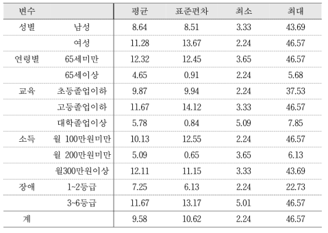 사회경제적 특성별 지불의사액(1): 절주