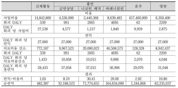 위험요인별 비용-편익분석 결과 – 기본 분석