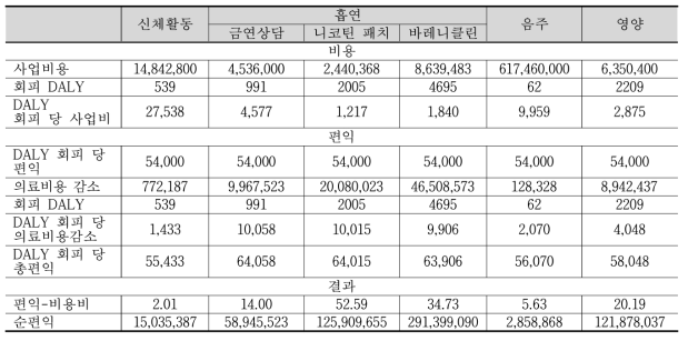 위험요인별 비용-편익분석 결과 – 시나리오 분석 (2)