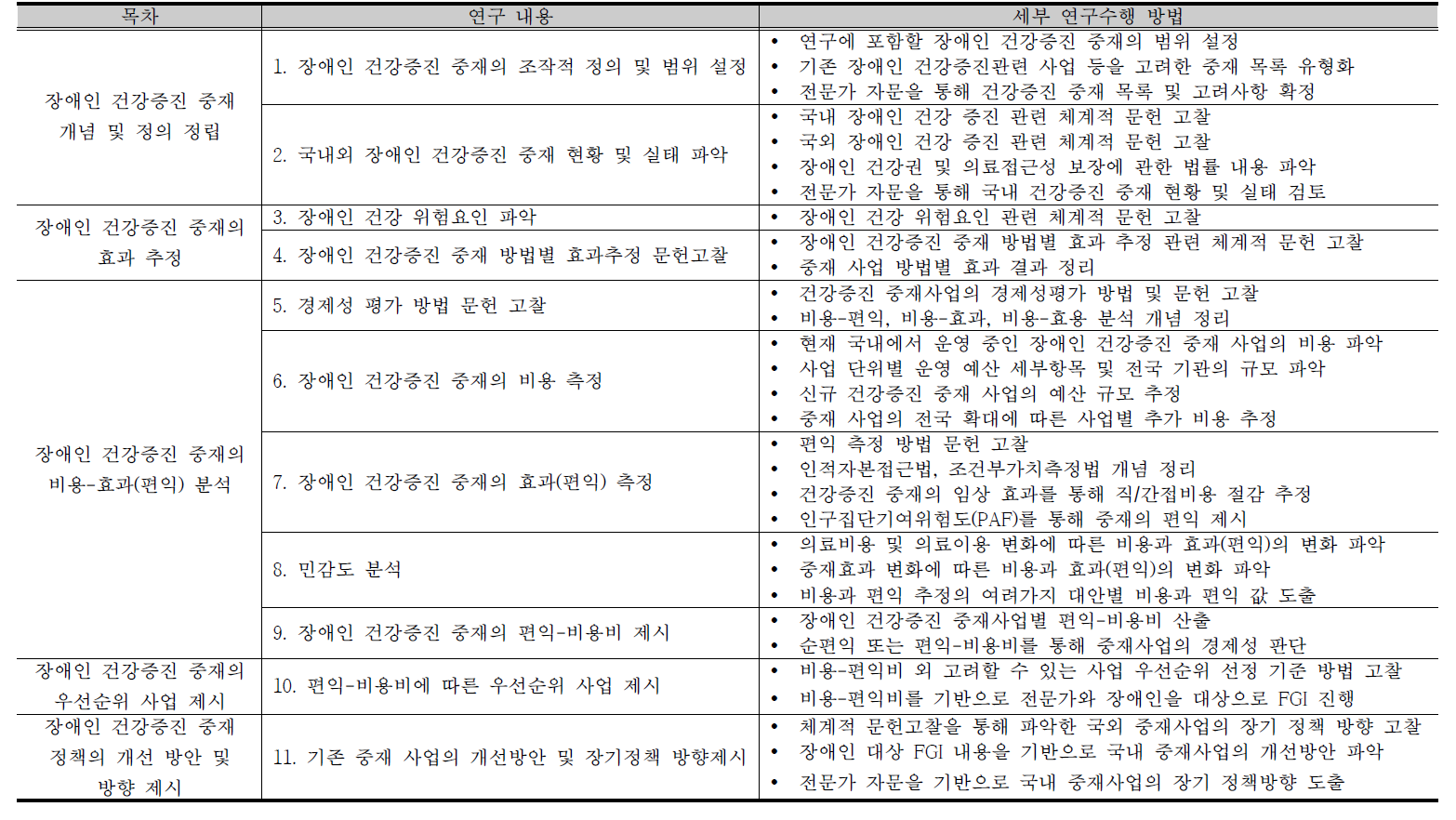 연구 내용 및 세부 연구수행 방법