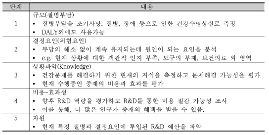 WHO 보건의료연구 특별위원회(1996)에서 제안한 5단계 과정