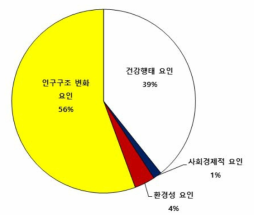 장애인의 질병부담에 영향을 미치는 위험요인별 상대적 크기