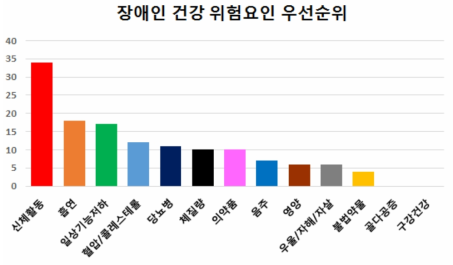 재활의학전문의 선정 장애인 건강 위험요인 우선순위