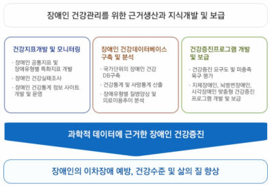 장애인 건강관리사업 추진도