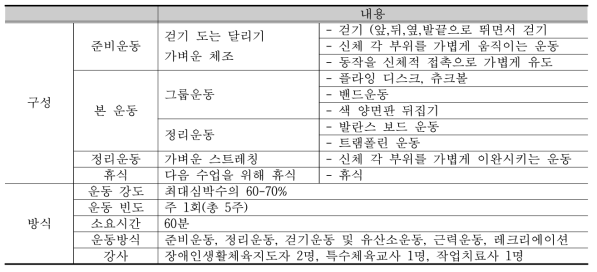 청각 장애인 운동교육 구성 및 내용