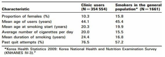 국가금연지원서비스를 이용하는 흡연자와 일반 흡연자의 특성 비교