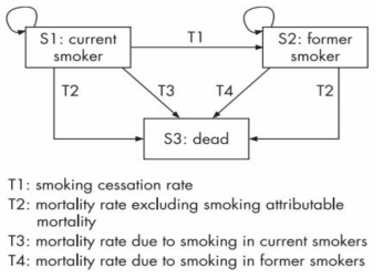 금연 중재의 결정분석(decision analysis) 모형