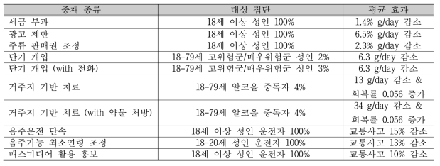 Cobiac et al. (2009) 의 음주 중재 목록 및 효과